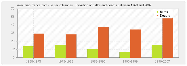 Le Lac-d'Issarlès : Evolution of births and deaths between 1968 and 2007